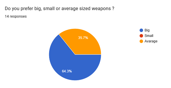 Favourite big small or avarage weapons